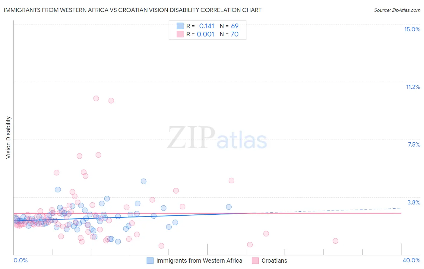 Immigrants from Western Africa vs Croatian Vision Disability