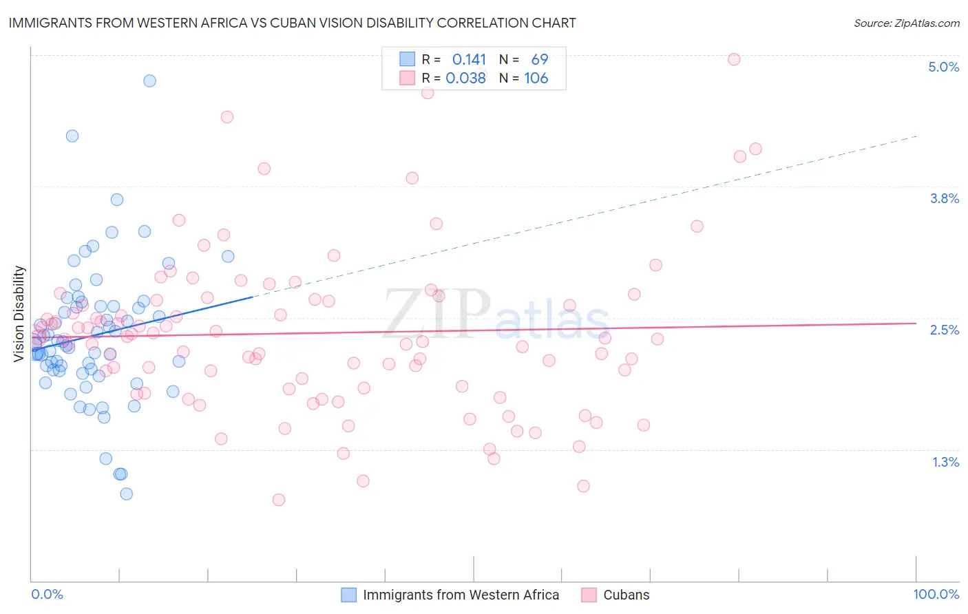 Immigrants from Western Africa vs Cuban Vision Disability