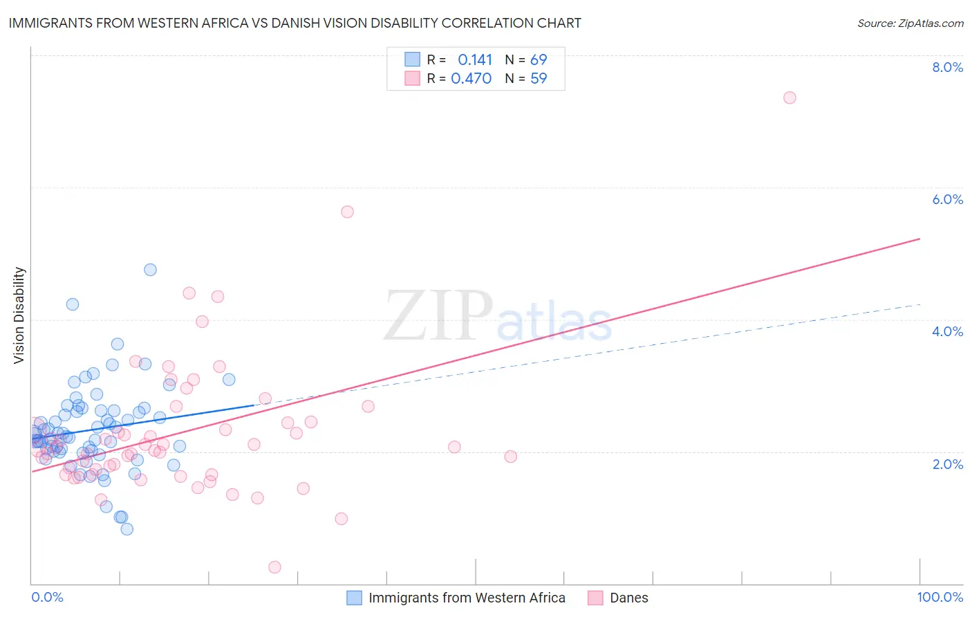 Immigrants from Western Africa vs Danish Vision Disability