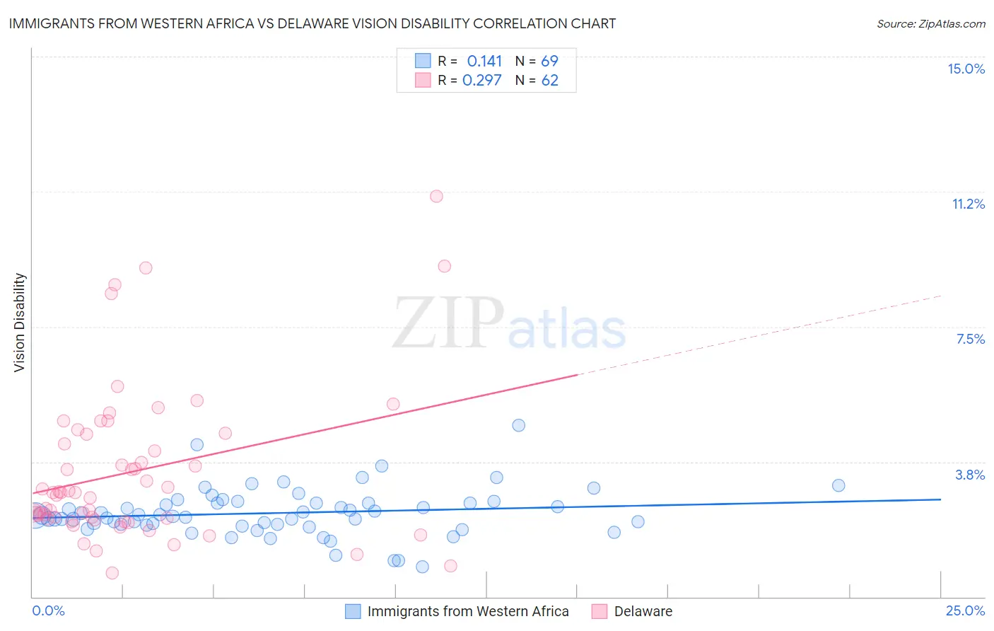 Immigrants from Western Africa vs Delaware Vision Disability