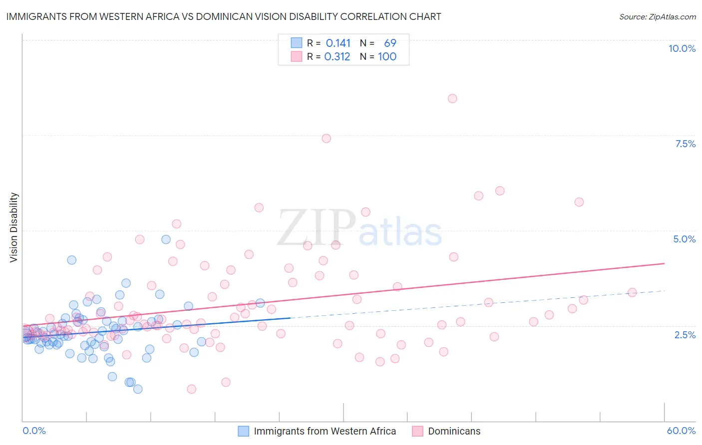 Immigrants from Western Africa vs Dominican Vision Disability