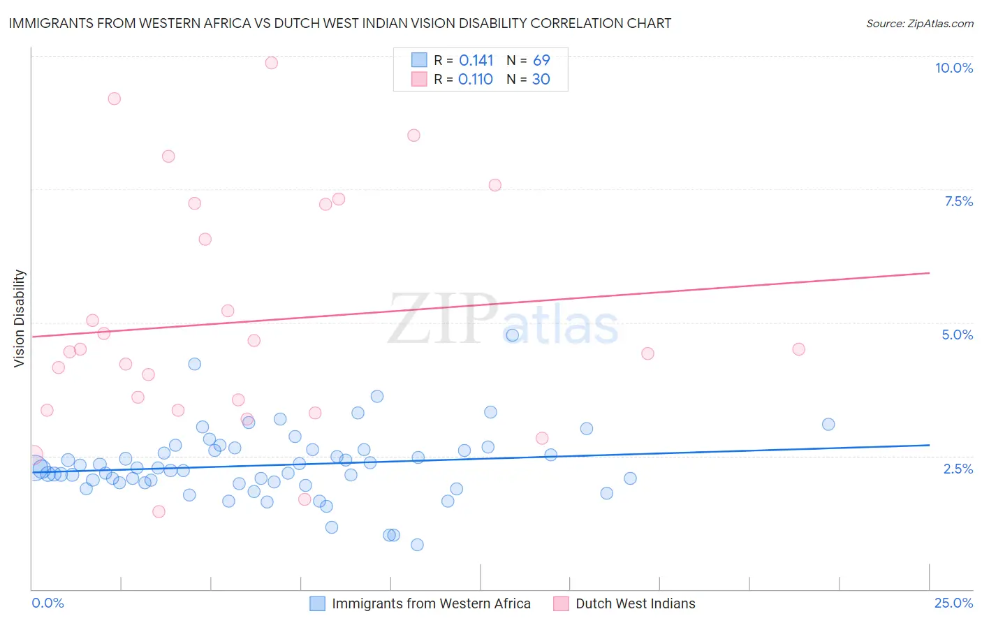 Immigrants from Western Africa vs Dutch West Indian Vision Disability