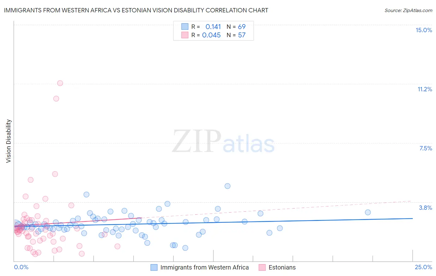 Immigrants from Western Africa vs Estonian Vision Disability