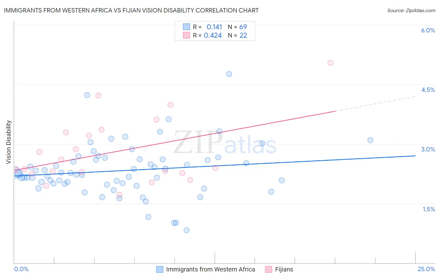 Immigrants from Western Africa vs Fijian Vision Disability