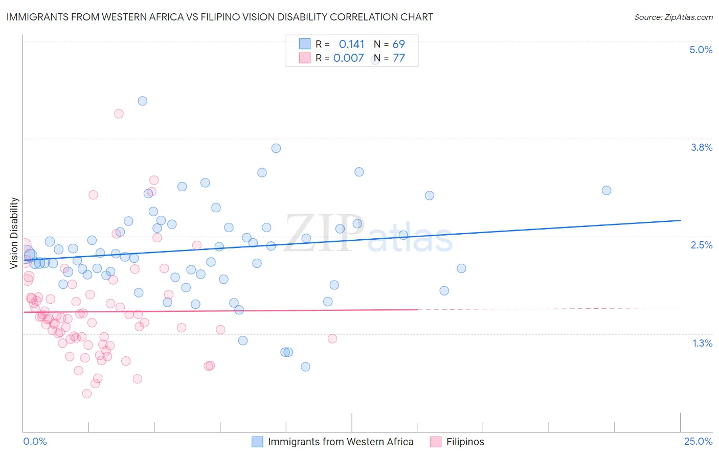 Immigrants from Western Africa vs Filipino Vision Disability