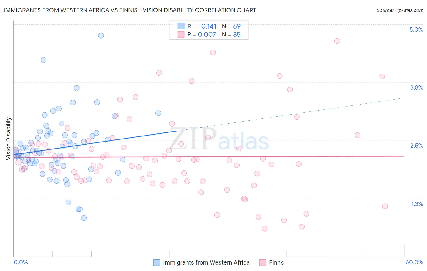 Immigrants from Western Africa vs Finnish Vision Disability