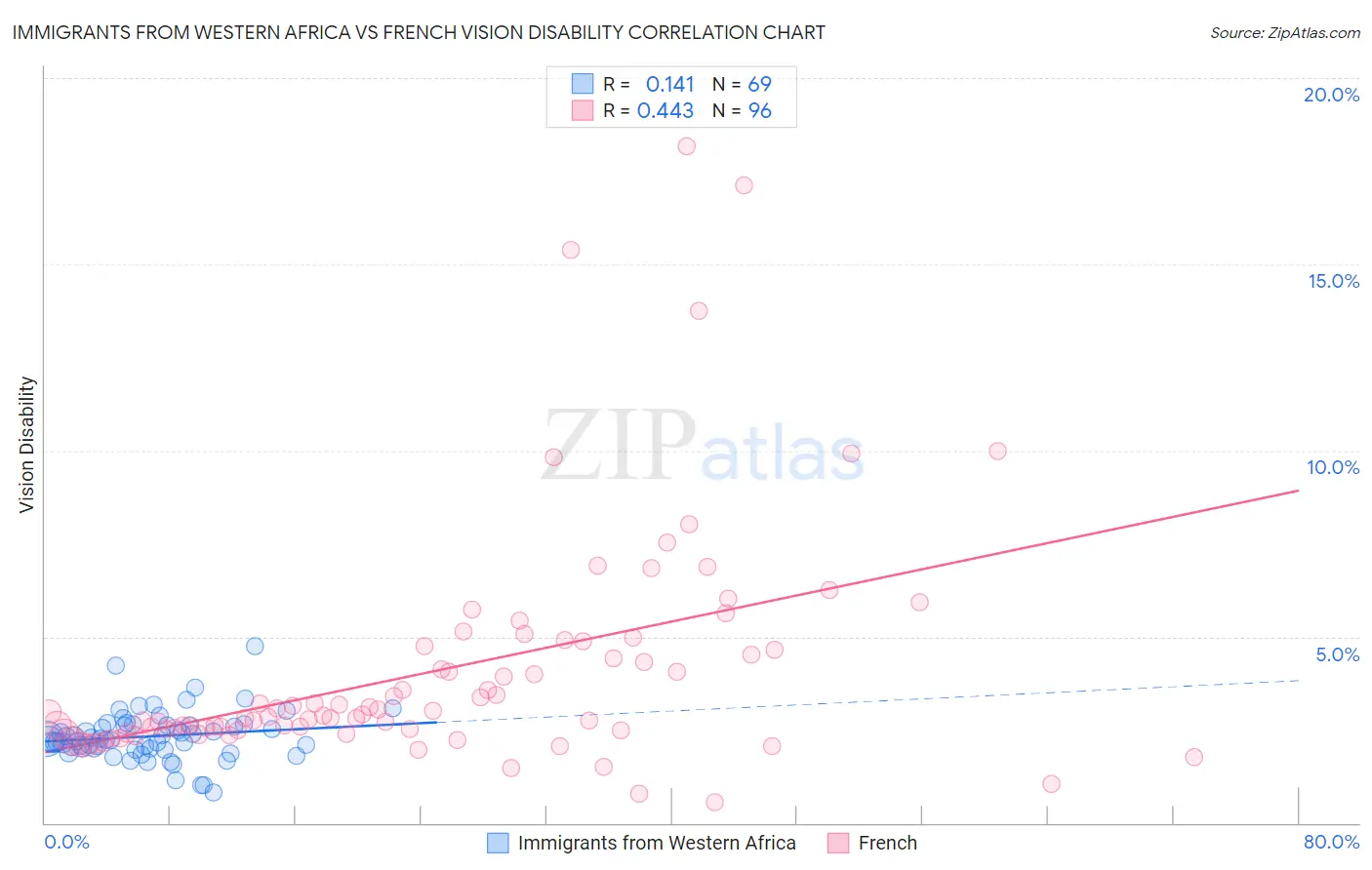 Immigrants from Western Africa vs French Vision Disability