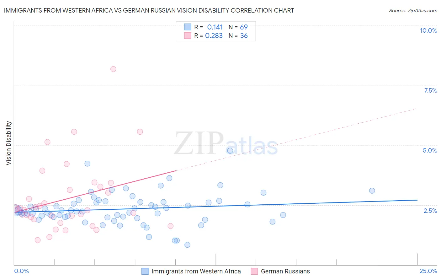 Immigrants from Western Africa vs German Russian Vision Disability