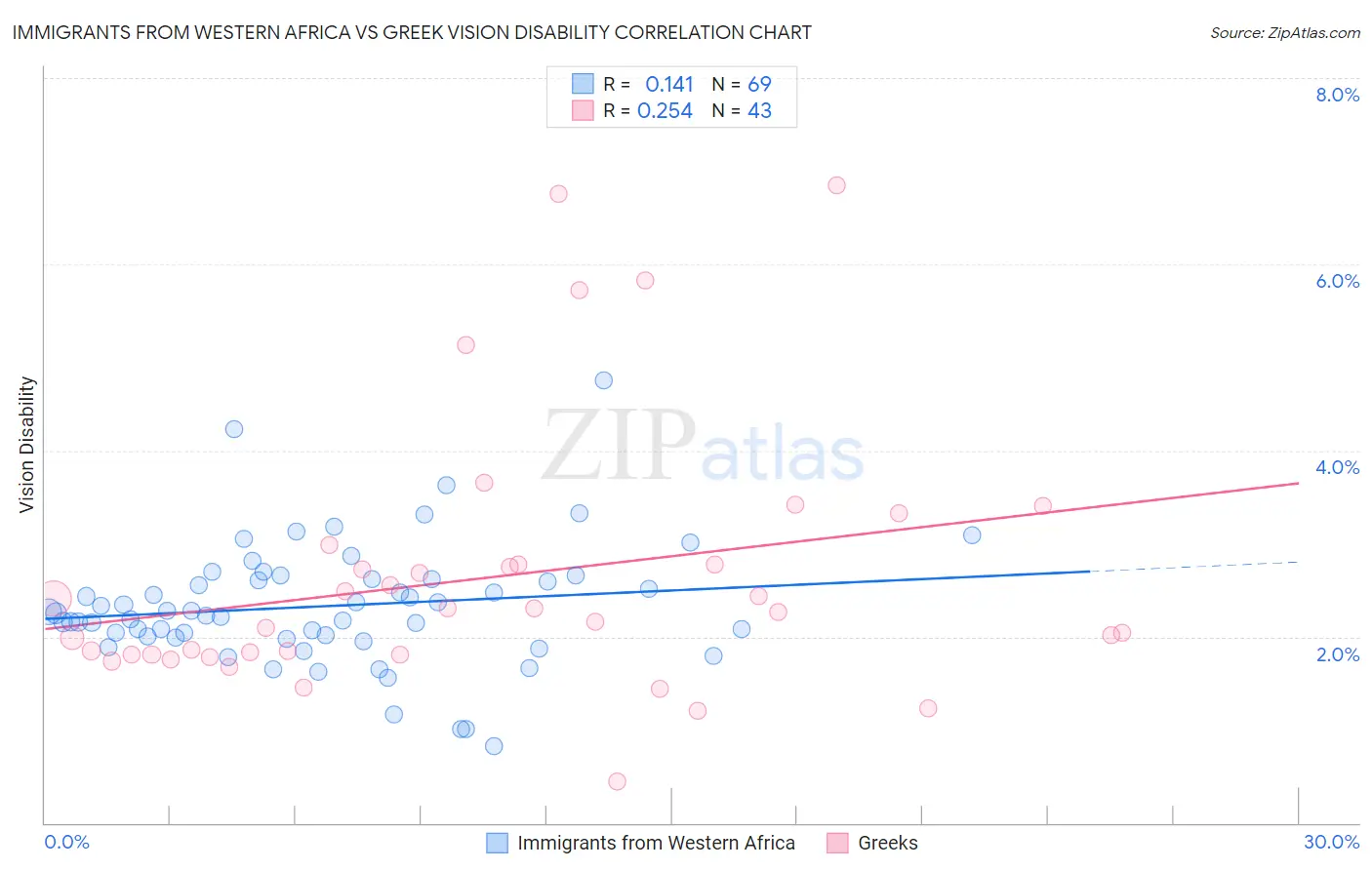Immigrants from Western Africa vs Greek Vision Disability