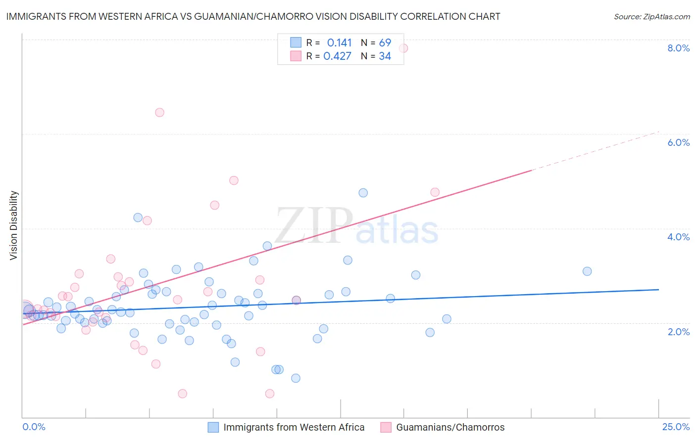 Immigrants from Western Africa vs Guamanian/Chamorro Vision Disability