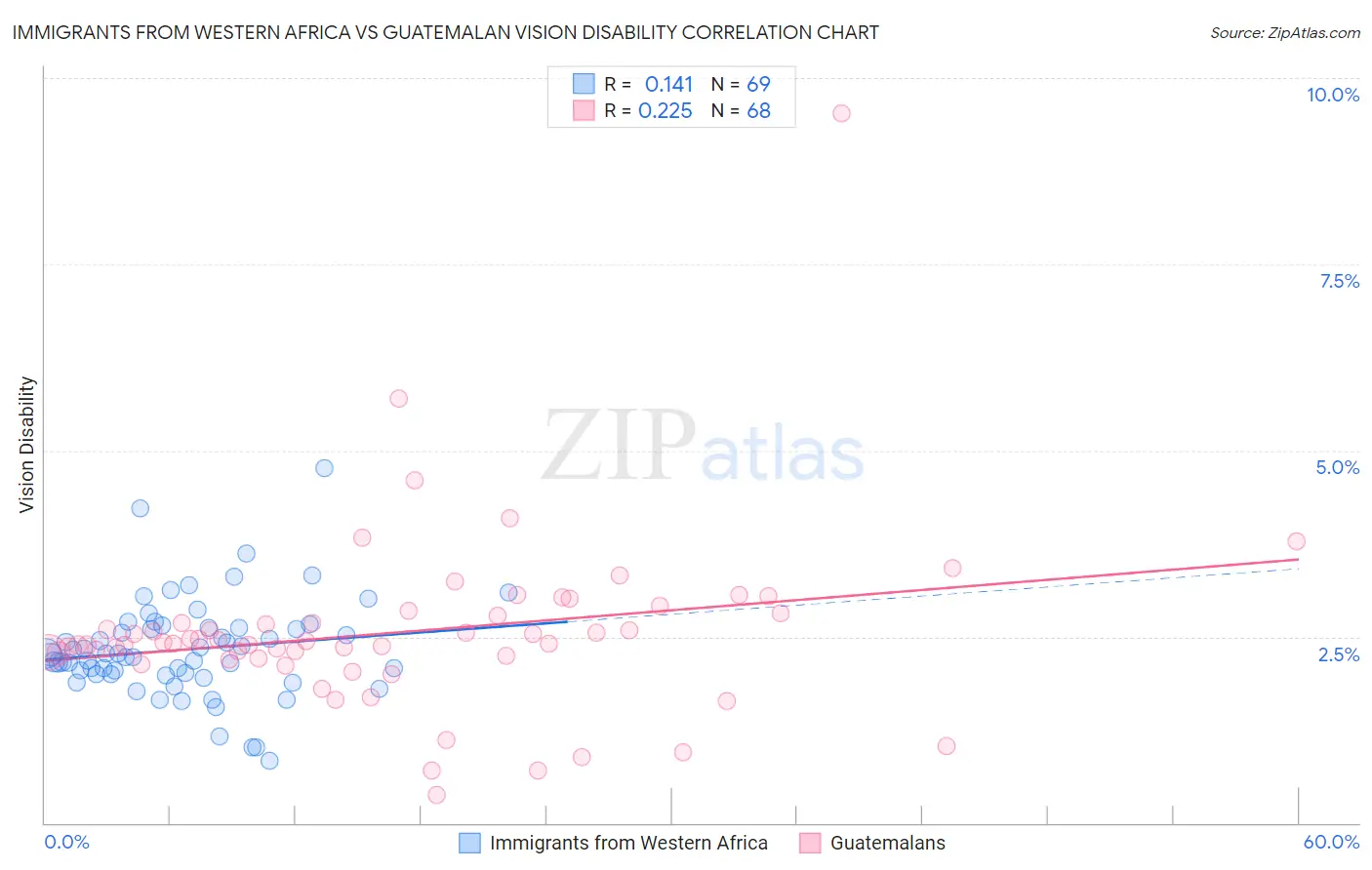 Immigrants from Western Africa vs Guatemalan Vision Disability