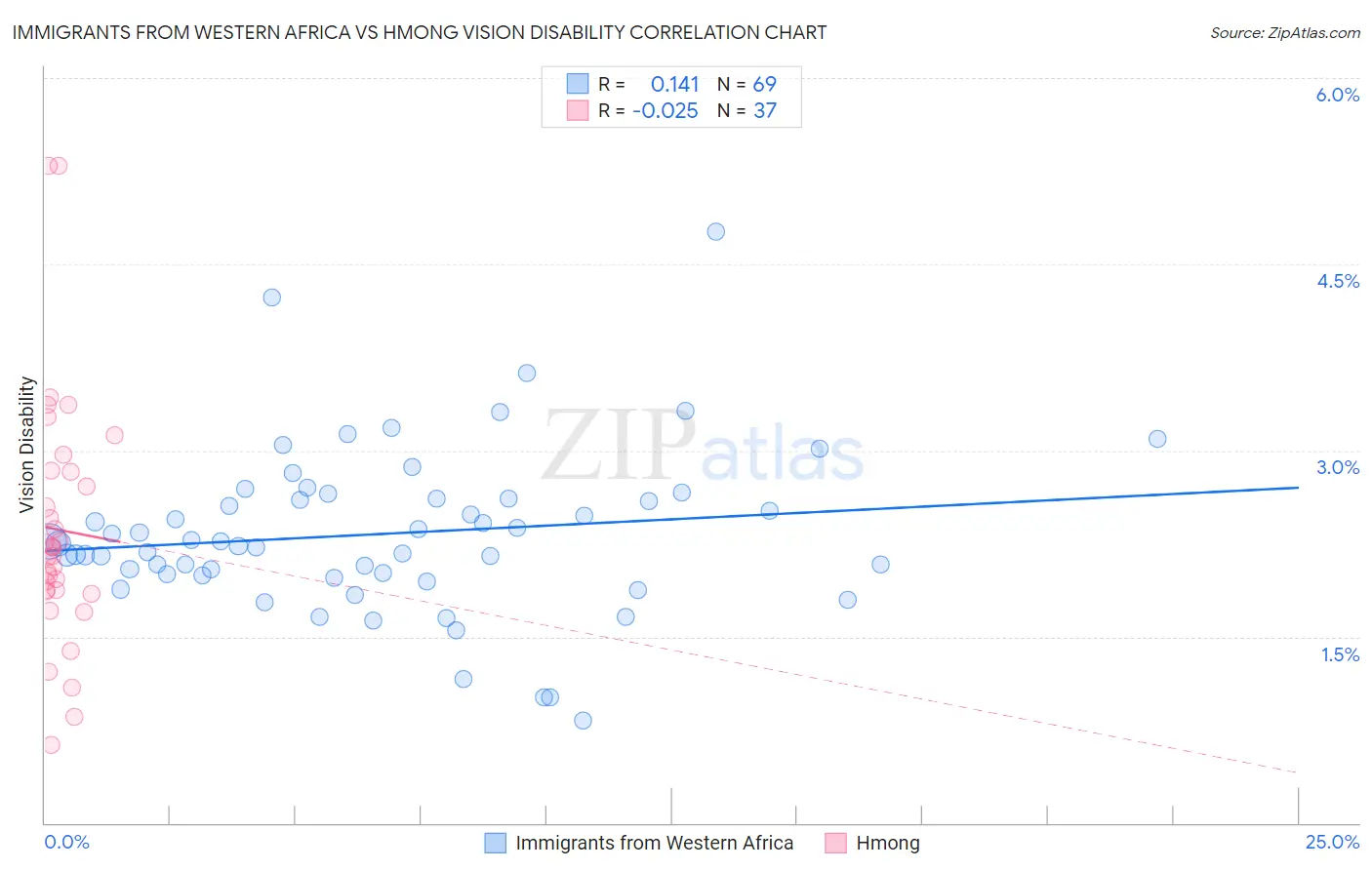 Immigrants from Western Africa vs Hmong Vision Disability
