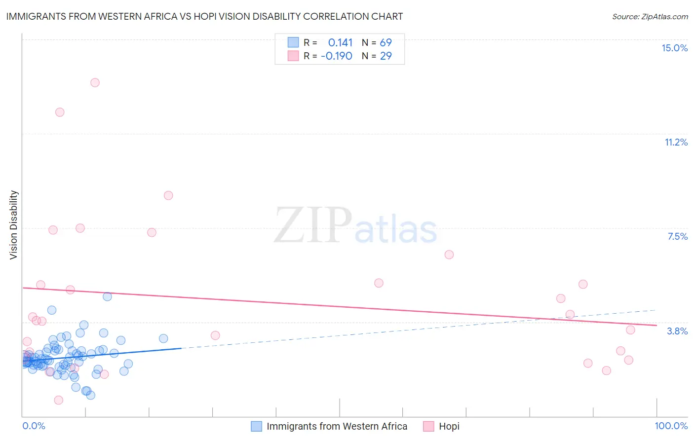 Immigrants from Western Africa vs Hopi Vision Disability