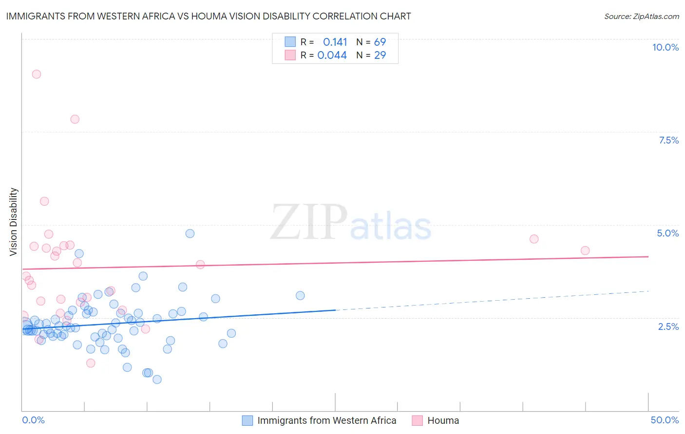 Immigrants from Western Africa vs Houma Vision Disability
