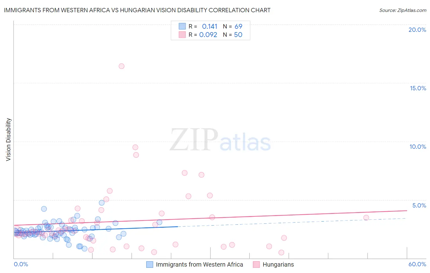 Immigrants from Western Africa vs Hungarian Vision Disability
