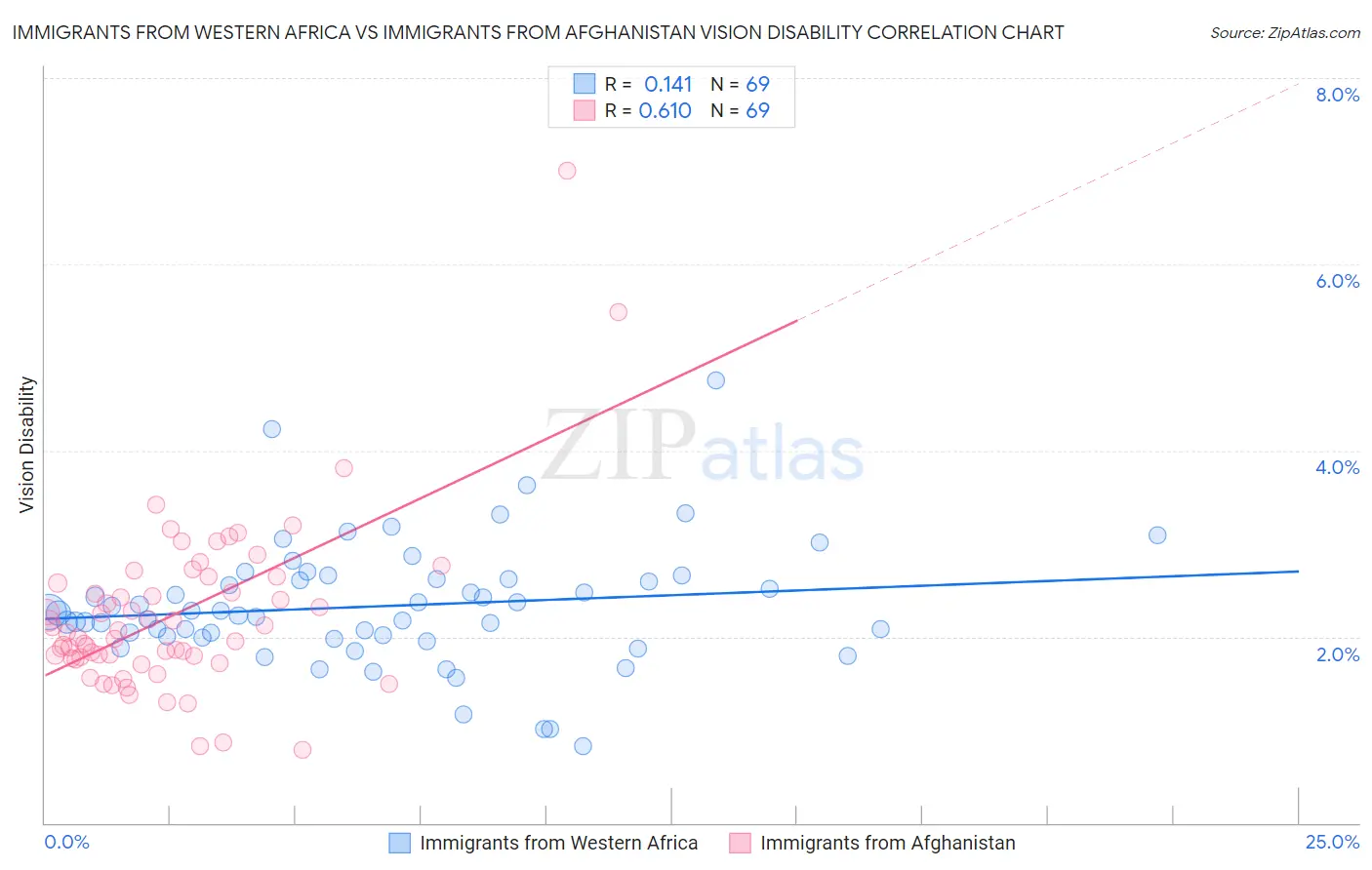 Immigrants from Western Africa vs Immigrants from Afghanistan Vision Disability