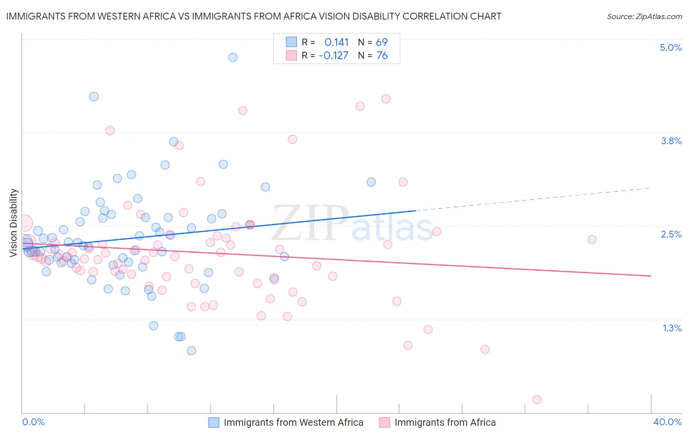 Immigrants from Western Africa vs Immigrants from Africa Vision Disability