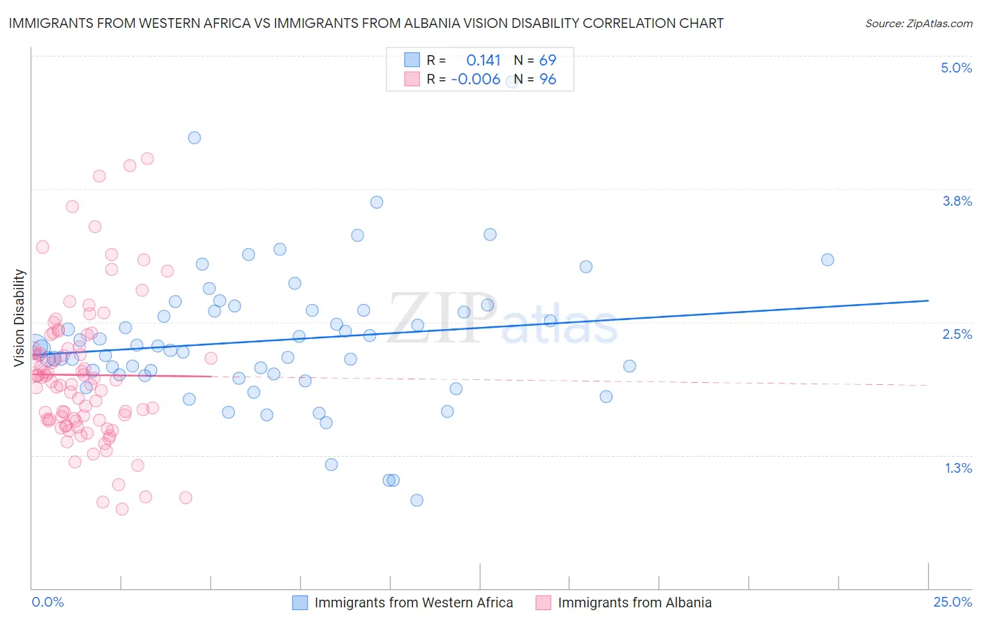 Immigrants from Western Africa vs Immigrants from Albania Vision Disability