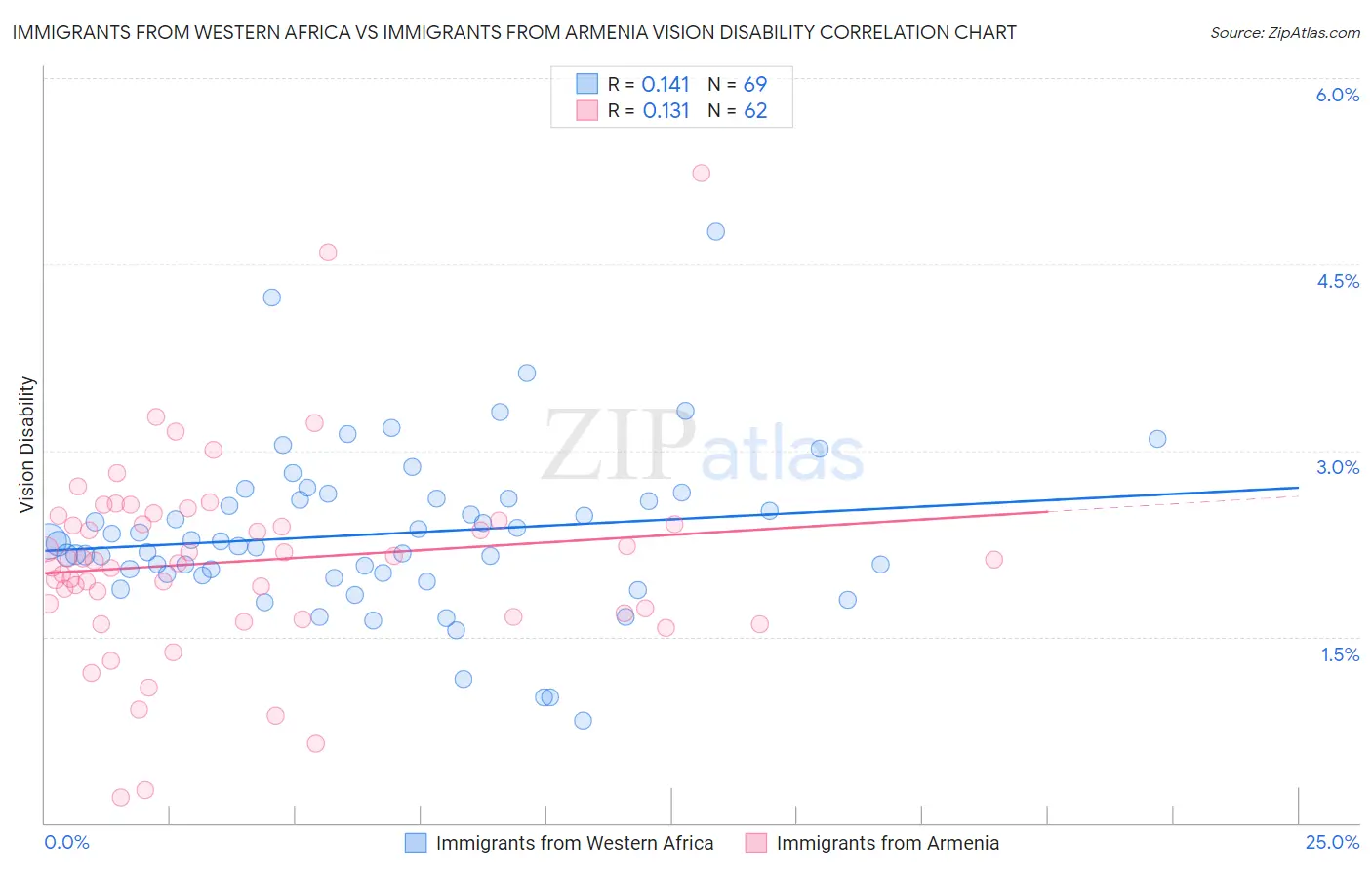 Immigrants from Western Africa vs Immigrants from Armenia Vision Disability