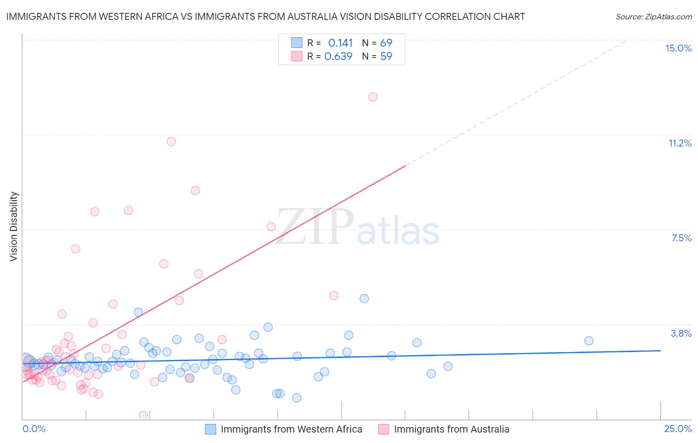 Immigrants from Western Africa vs Immigrants from Australia Vision Disability