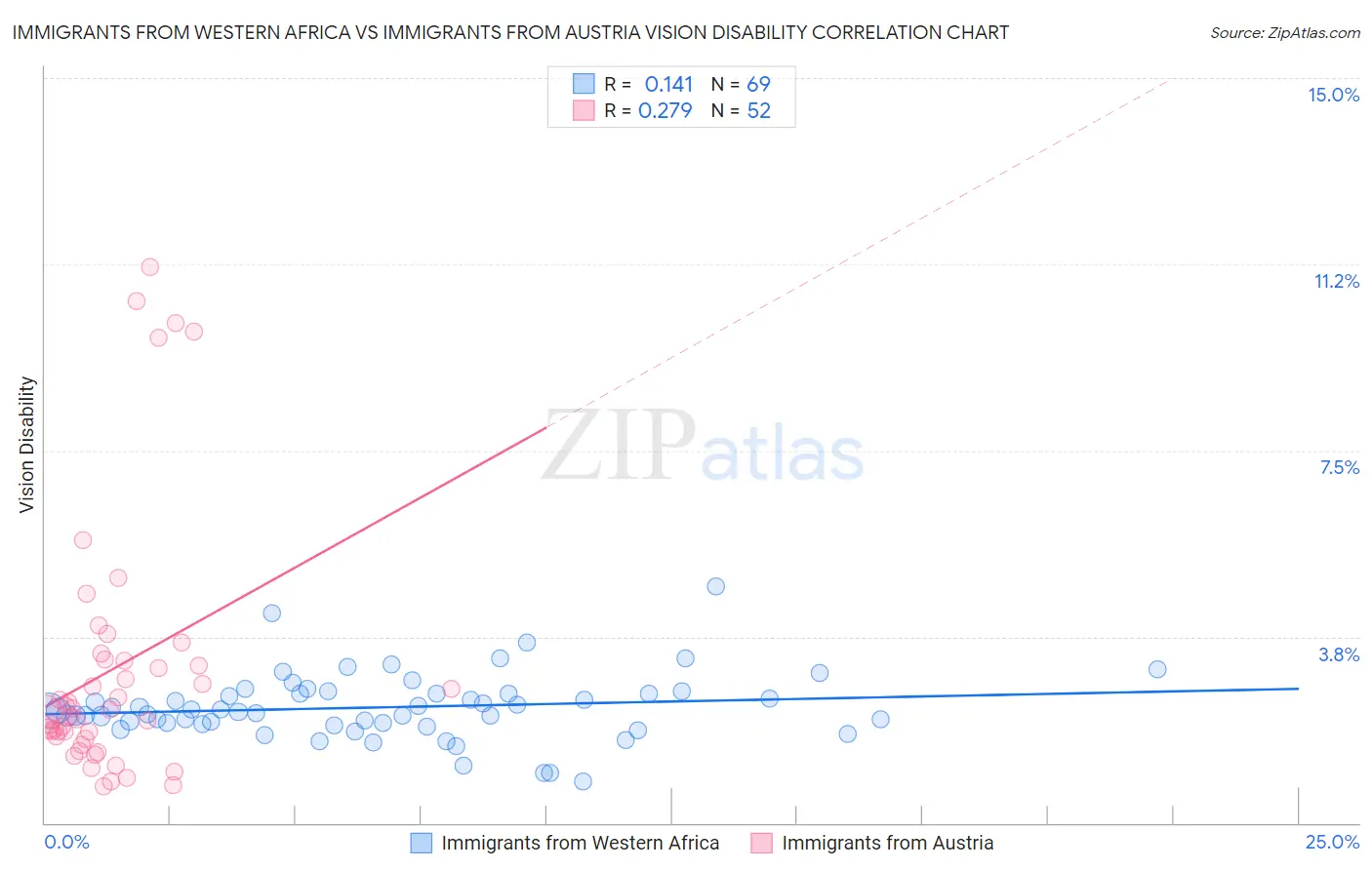 Immigrants from Western Africa vs Immigrants from Austria Vision Disability