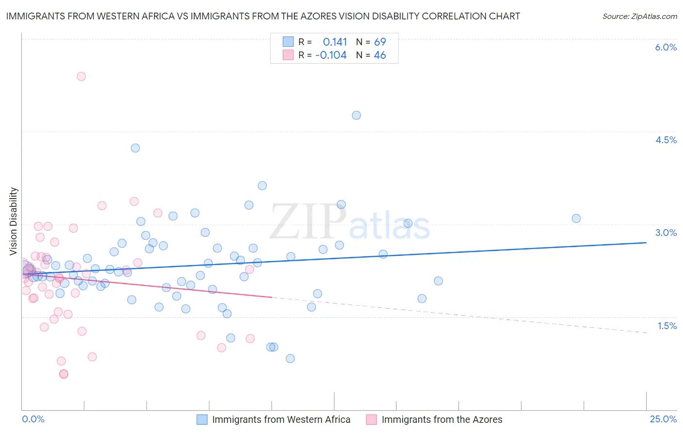 Immigrants from Western Africa vs Immigrants from the Azores Vision Disability