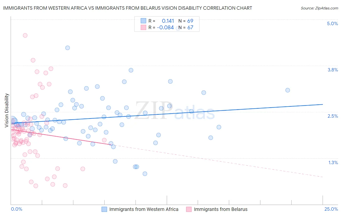Immigrants from Western Africa vs Immigrants from Belarus Vision Disability