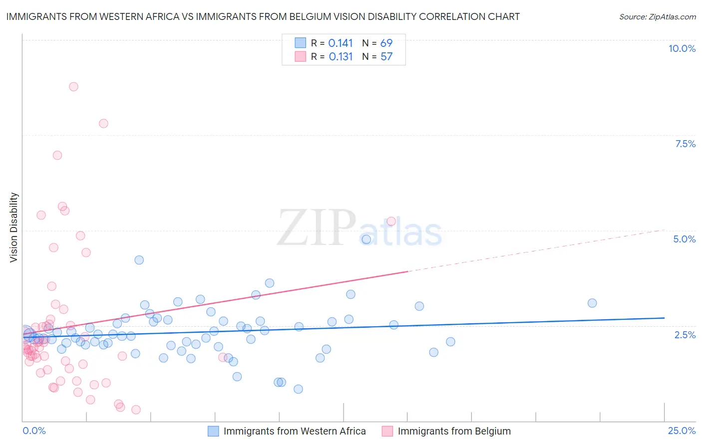 Immigrants from Western Africa vs Immigrants from Belgium Vision Disability