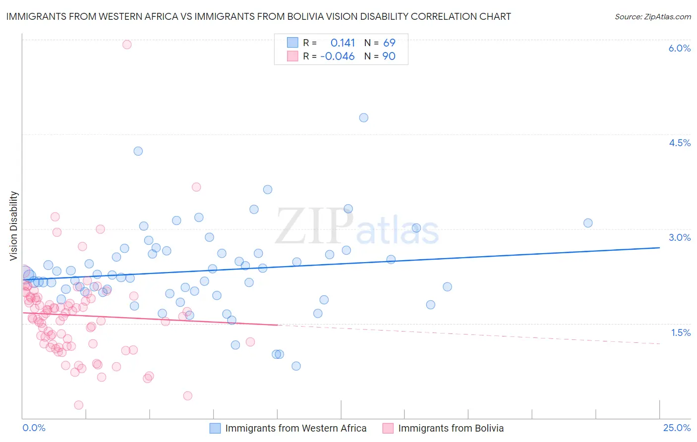 Immigrants from Western Africa vs Immigrants from Bolivia Vision Disability