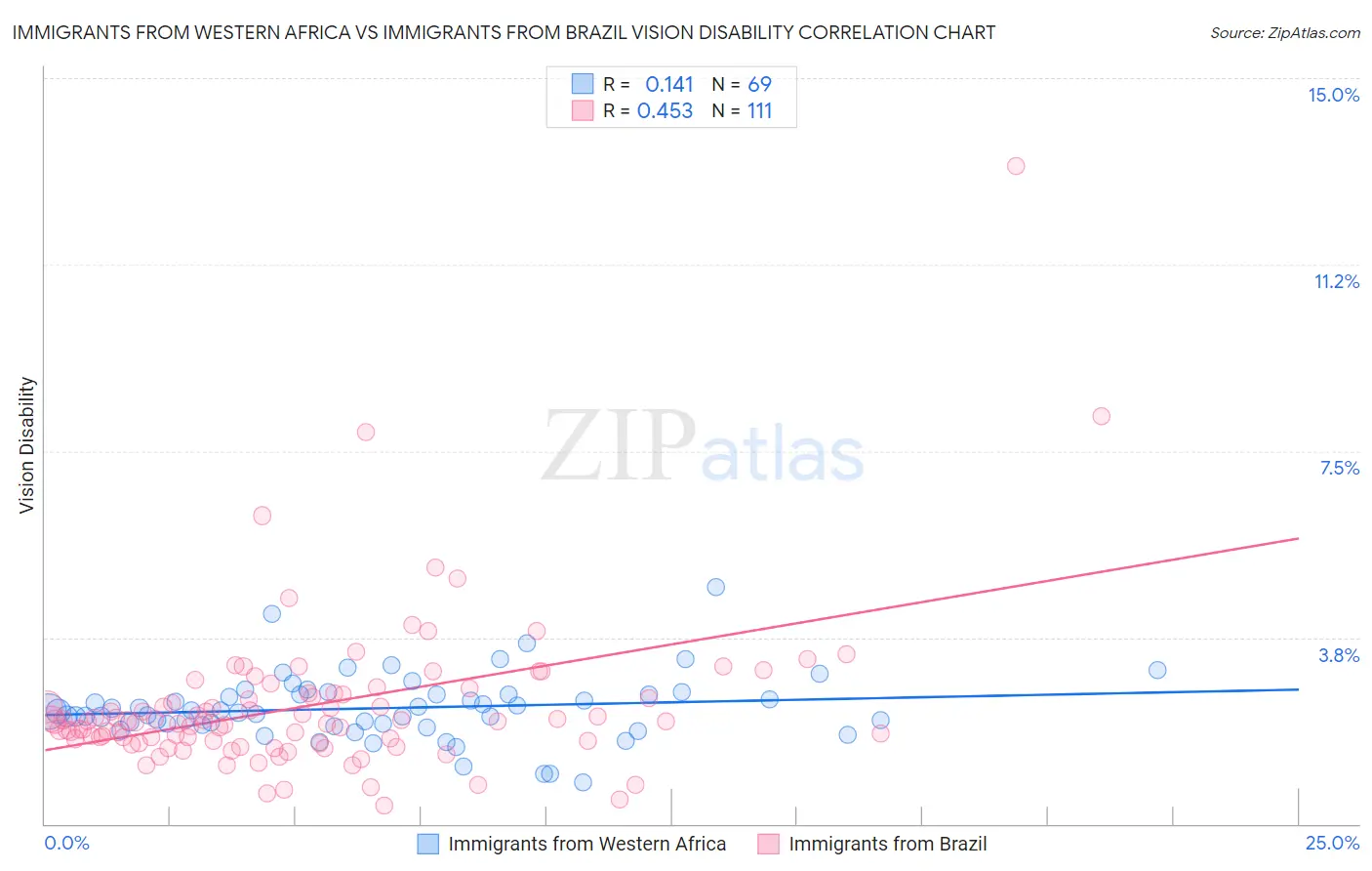 Immigrants from Western Africa vs Immigrants from Brazil Vision Disability