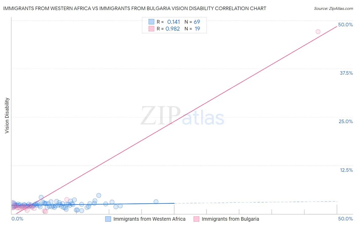 Immigrants from Western Africa vs Immigrants from Bulgaria Vision Disability