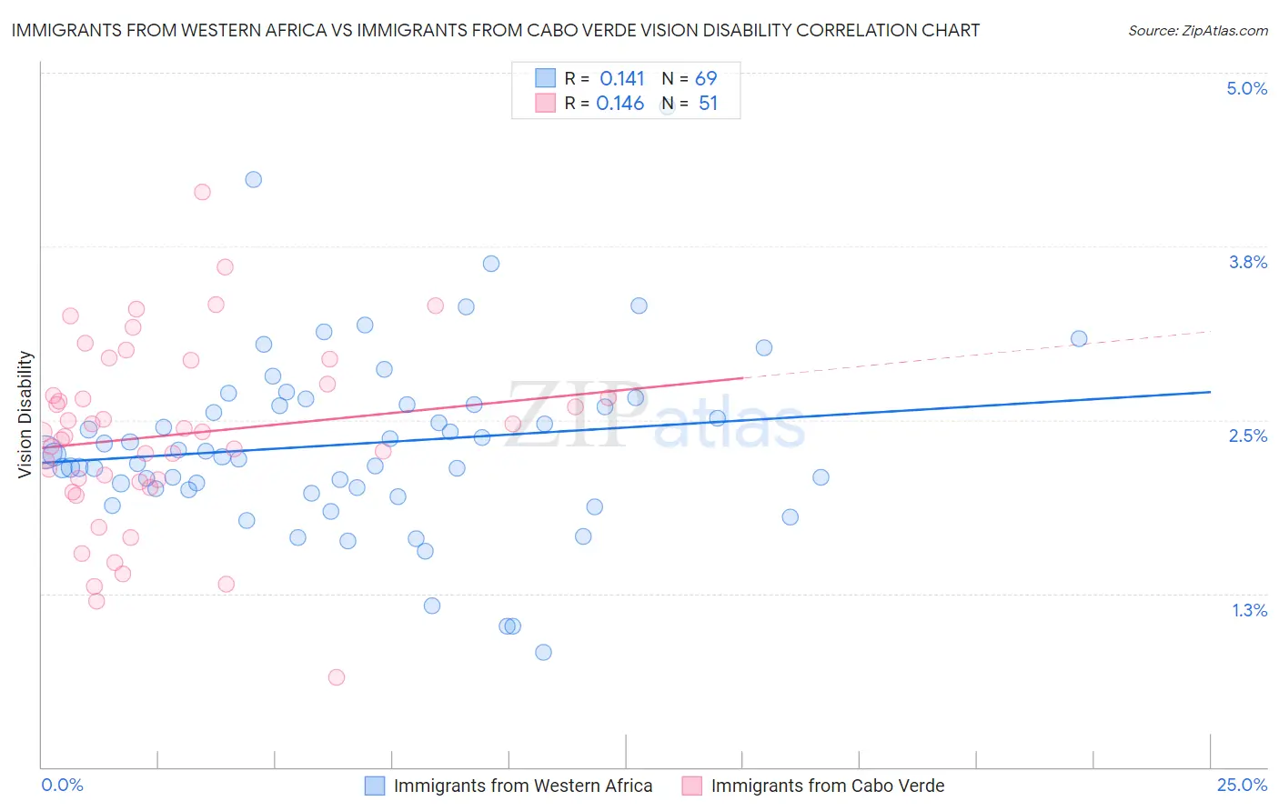 Immigrants from Western Africa vs Immigrants from Cabo Verde Vision Disability