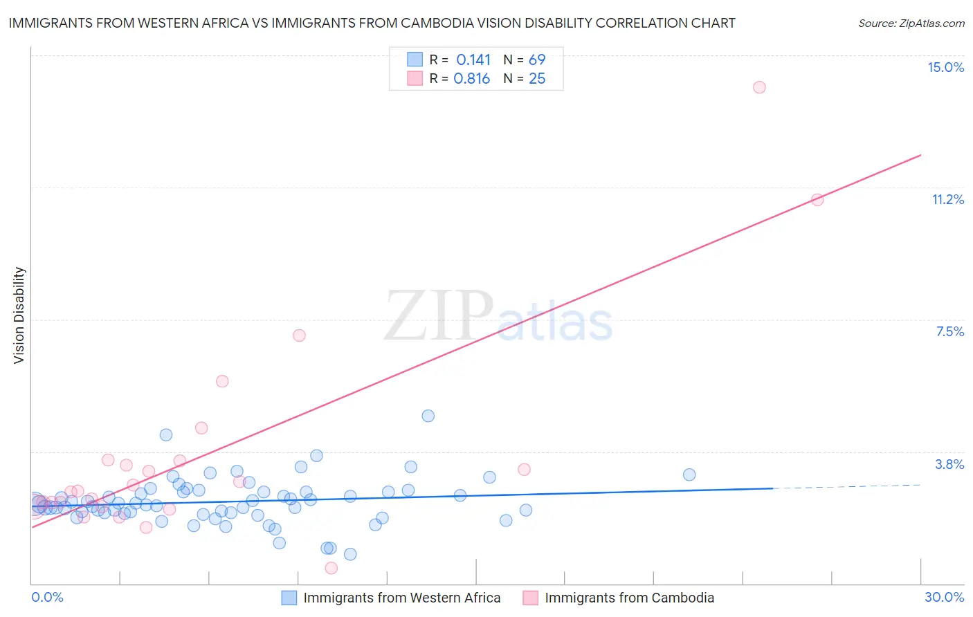 Immigrants from Western Africa vs Immigrants from Cambodia Vision Disability