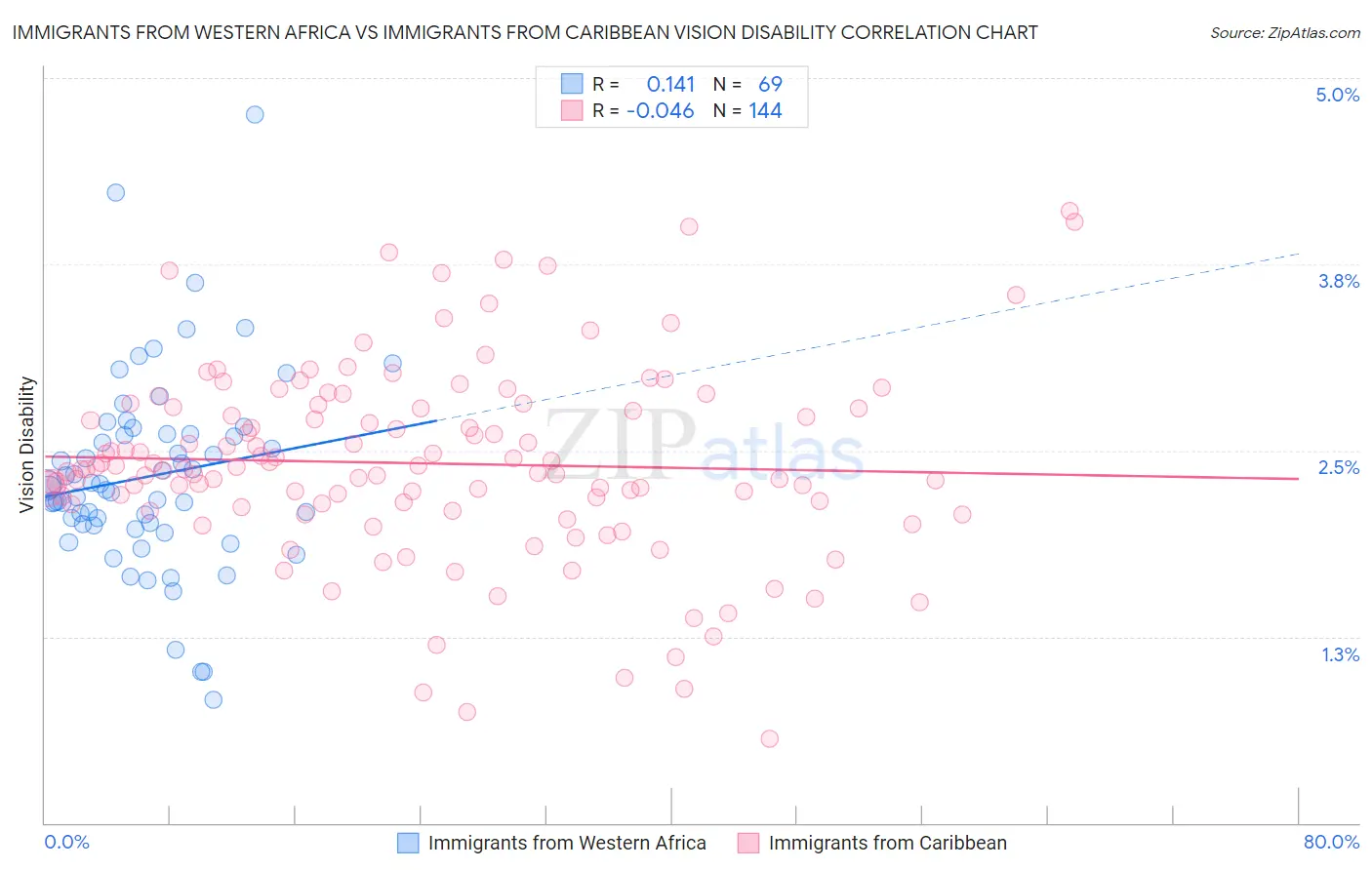 Immigrants from Western Africa vs Immigrants from Caribbean Vision Disability