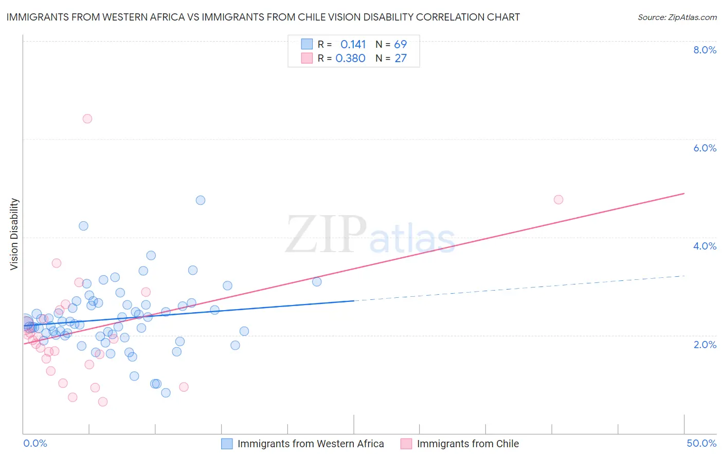 Immigrants from Western Africa vs Immigrants from Chile Vision Disability