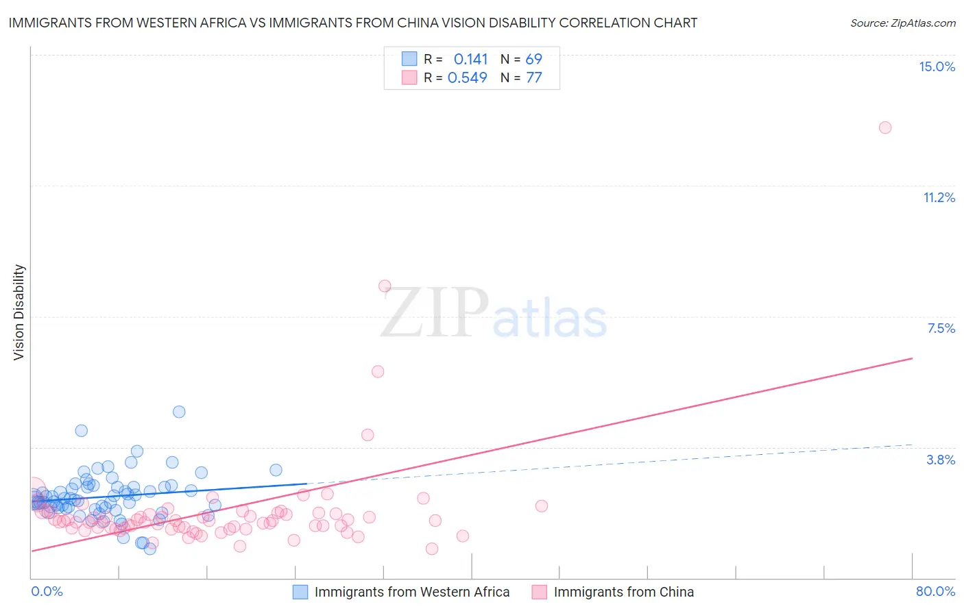Immigrants from Western Africa vs Immigrants from China Vision Disability