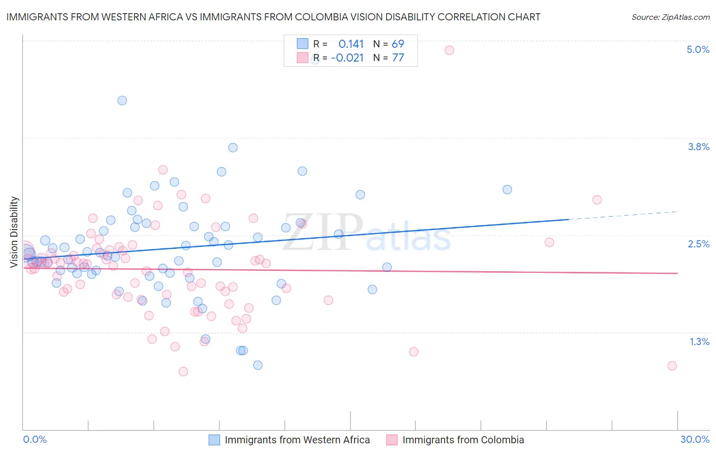 Immigrants from Western Africa vs Immigrants from Colombia Vision Disability