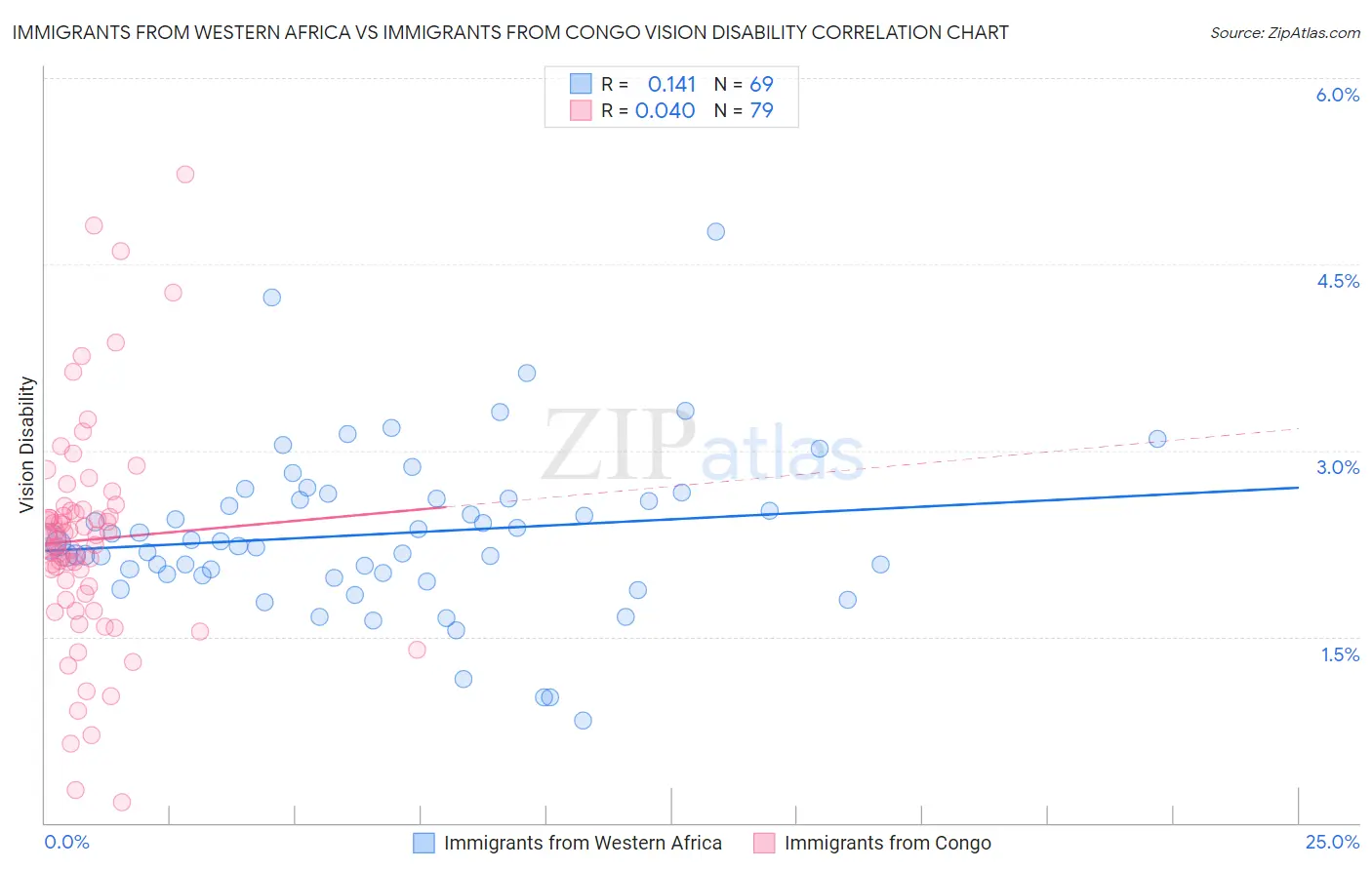 Immigrants from Western Africa vs Immigrants from Congo Vision Disability