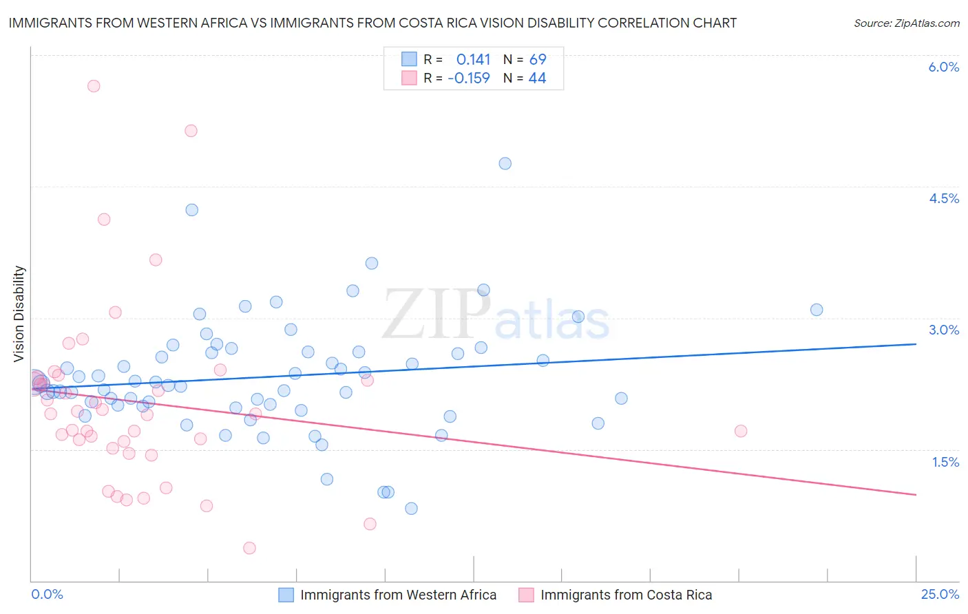 Immigrants from Western Africa vs Immigrants from Costa Rica Vision Disability