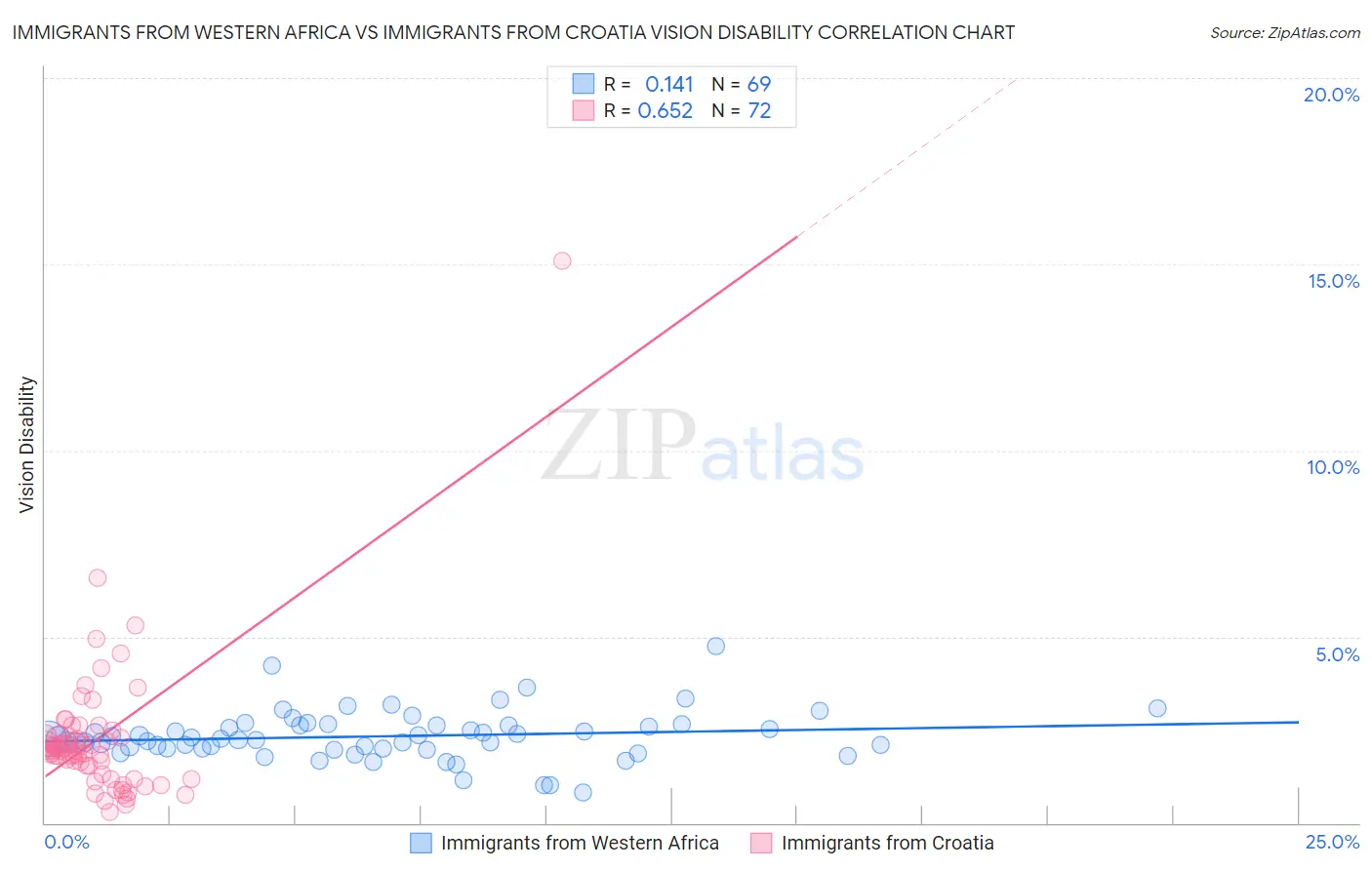 Immigrants from Western Africa vs Immigrants from Croatia Vision Disability