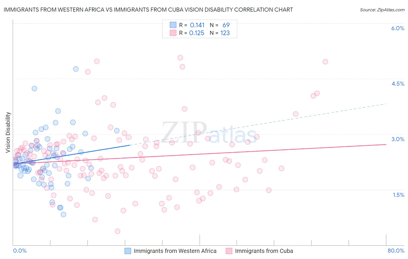 Immigrants from Western Africa vs Immigrants from Cuba Vision Disability