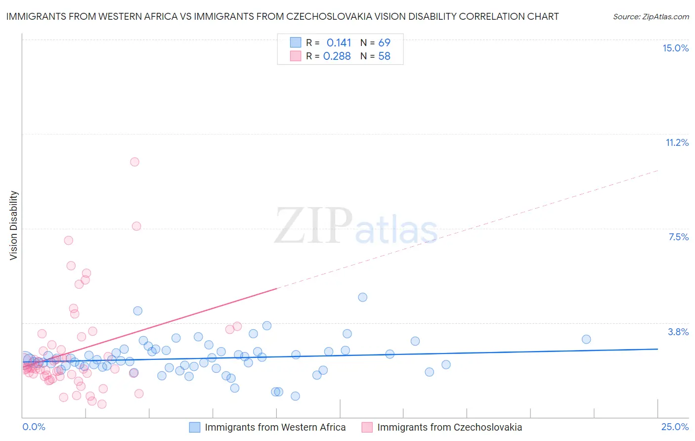 Immigrants from Western Africa vs Immigrants from Czechoslovakia Vision Disability