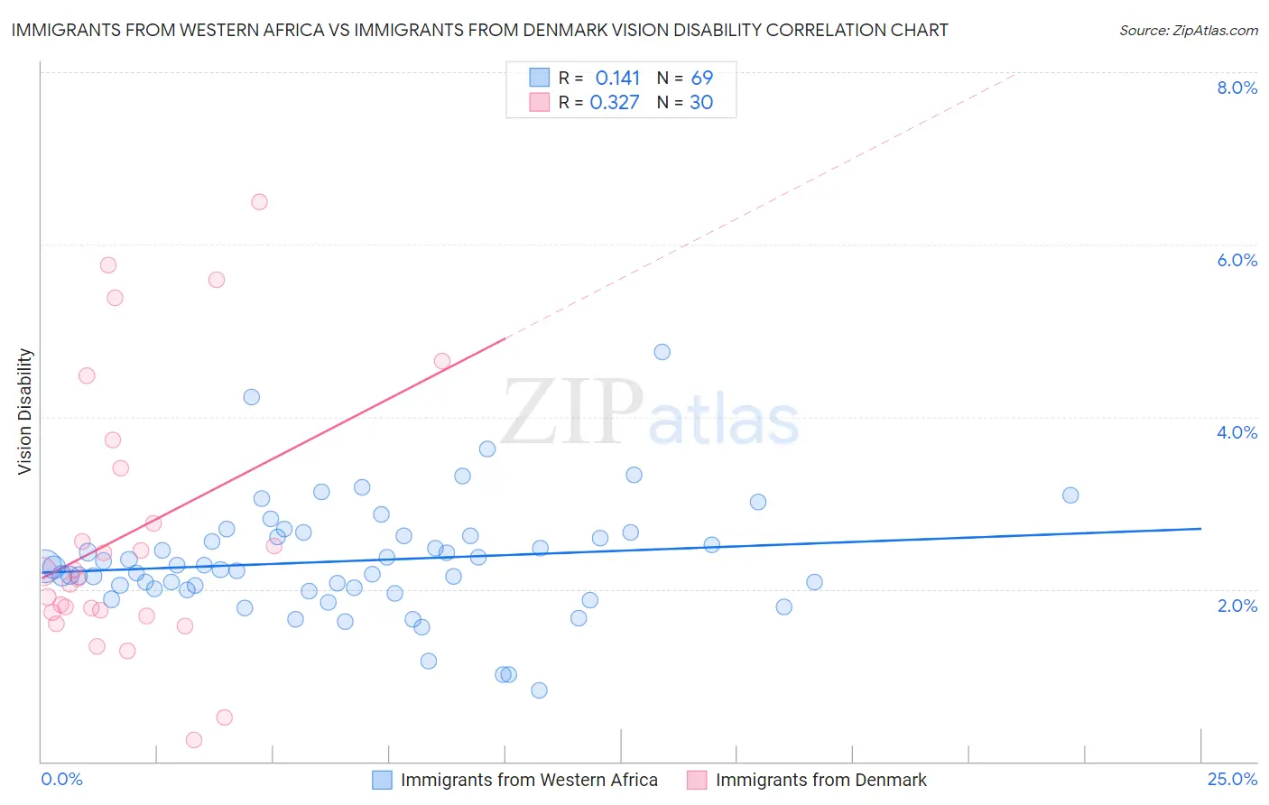 Immigrants from Western Africa vs Immigrants from Denmark Vision Disability