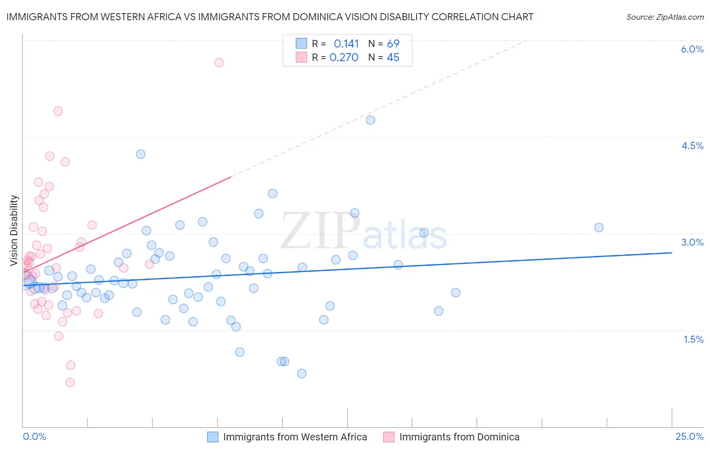 Immigrants from Western Africa vs Immigrants from Dominica Vision Disability