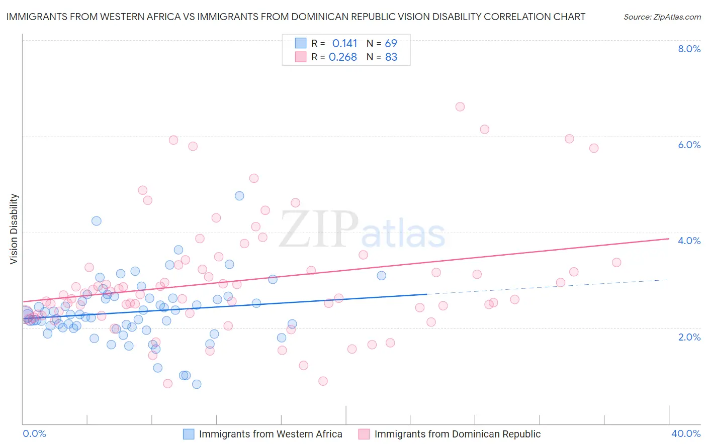 Immigrants from Western Africa vs Immigrants from Dominican Republic Vision Disability