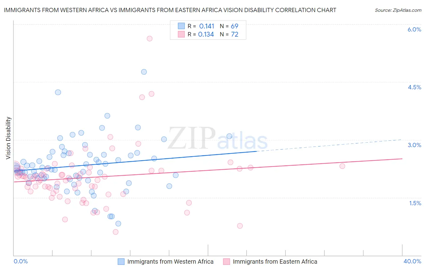 Immigrants from Western Africa vs Immigrants from Eastern Africa Vision Disability