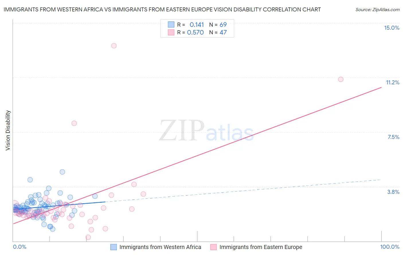 Immigrants from Western Africa vs Immigrants from Eastern Europe Vision Disability
