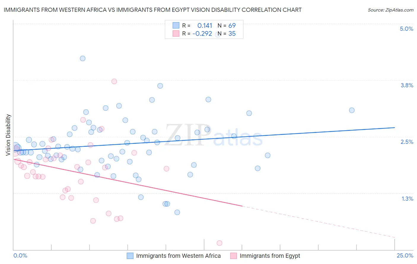 Immigrants from Western Africa vs Immigrants from Egypt Vision Disability