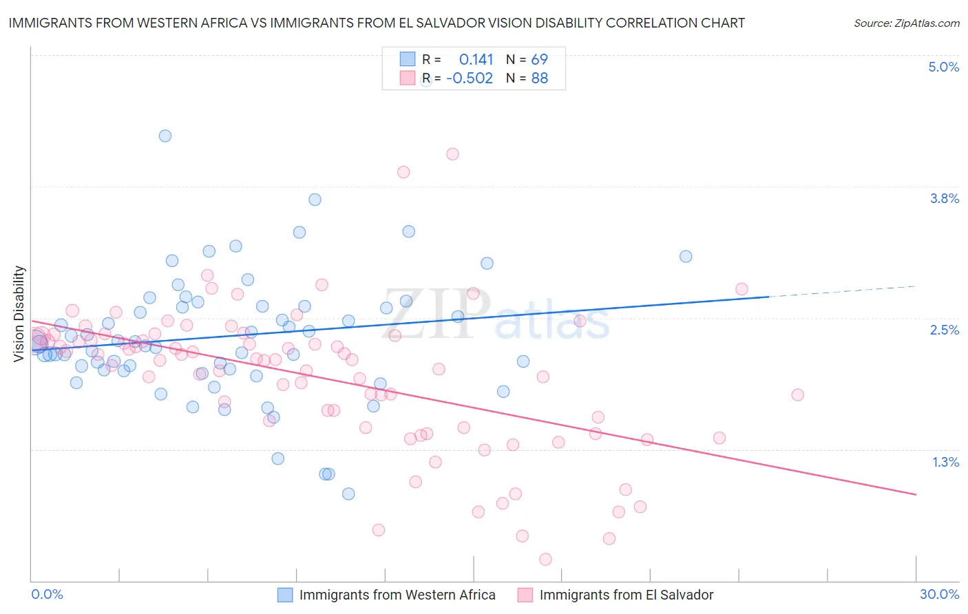 Immigrants from Western Africa vs Immigrants from El Salvador Vision Disability