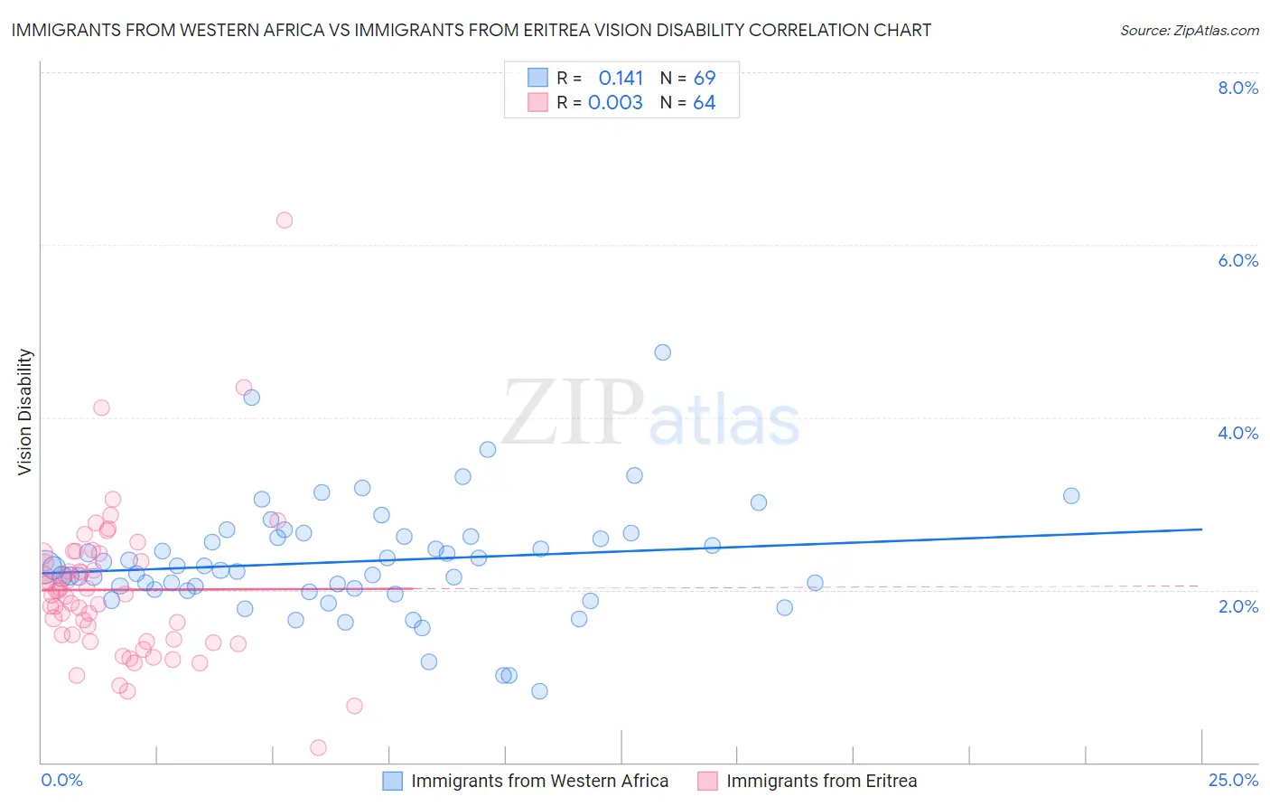 Immigrants from Western Africa vs Immigrants from Eritrea Vision Disability